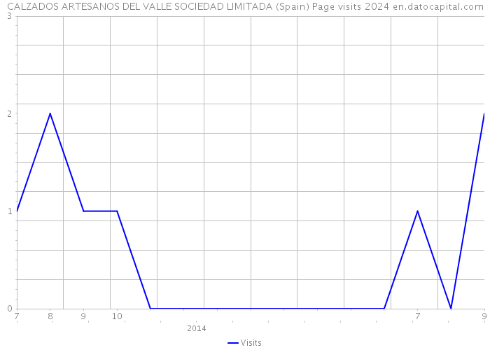 CALZADOS ARTESANOS DEL VALLE SOCIEDAD LIMITADA (Spain) Page visits 2024 