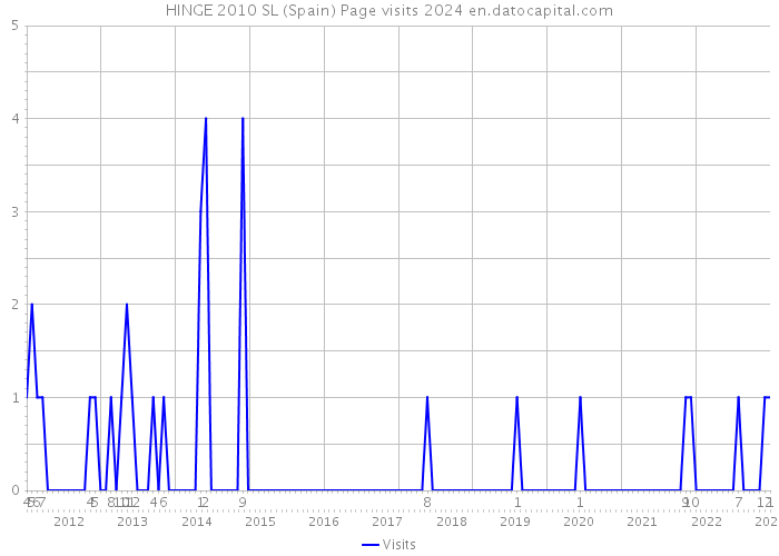HINGE 2010 SL (Spain) Page visits 2024 