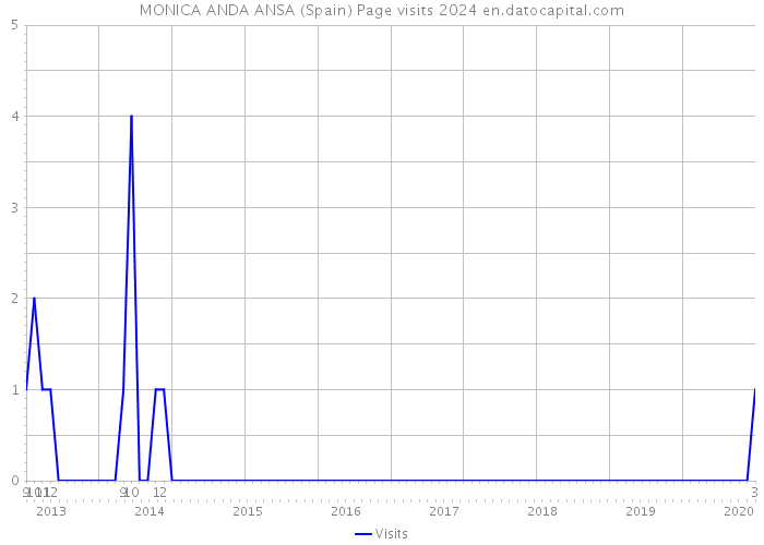 MONICA ANDA ANSA (Spain) Page visits 2024 