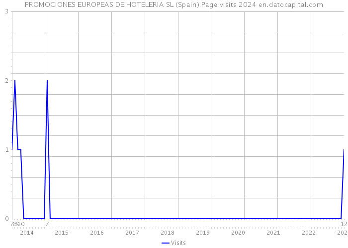 PROMOCIONES EUROPEAS DE HOTELERIA SL (Spain) Page visits 2024 