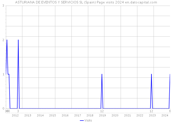 ASTURIANA DE EVENTOS Y SERVICIOS SL (Spain) Page visits 2024 