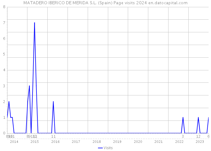 MATADERO IBERICO DE MERIDA S.L. (Spain) Page visits 2024 