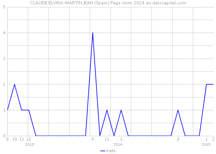 CLAUDE ELVIRA-MARTIN JEAN (Spain) Page visits 2024 