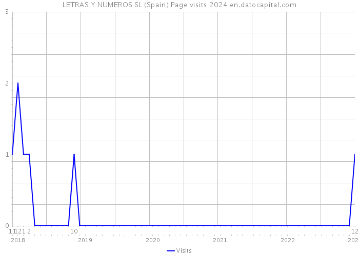 LETRAS Y NUMEROS SL (Spain) Page visits 2024 