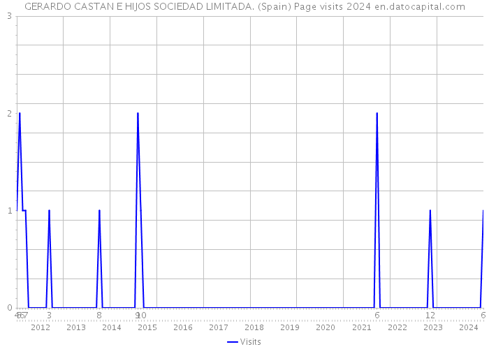 GERARDO CASTAN E HIJOS SOCIEDAD LIMITADA. (Spain) Page visits 2024 