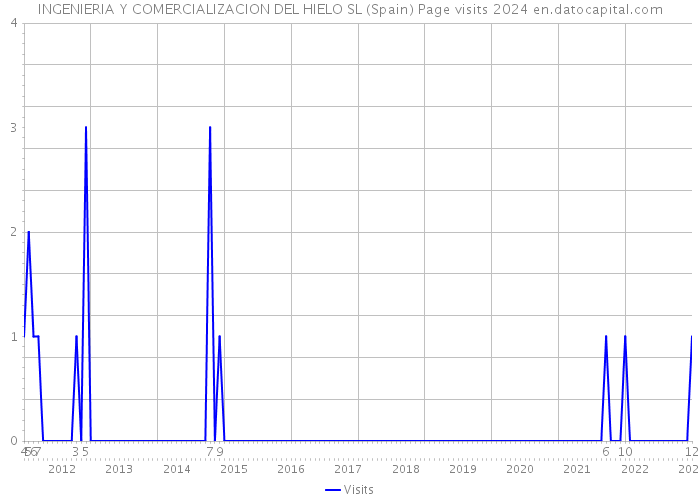 INGENIERIA Y COMERCIALIZACION DEL HIELO SL (Spain) Page visits 2024 