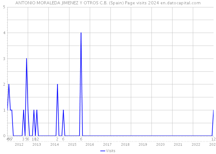 ANTONIO MORALEDA JIMENEZ Y OTROS C.B. (Spain) Page visits 2024 