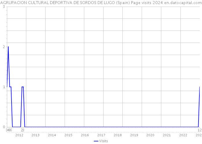 AGRUPACION CULTURAL DEPORTIVA DE SORDOS DE LUGO (Spain) Page visits 2024 