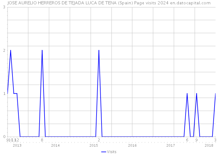 JOSE AURELIO HERREROS DE TEJADA LUCA DE TENA (Spain) Page visits 2024 
