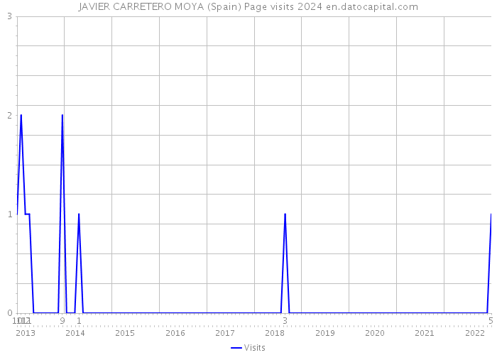 JAVIER CARRETERO MOYA (Spain) Page visits 2024 