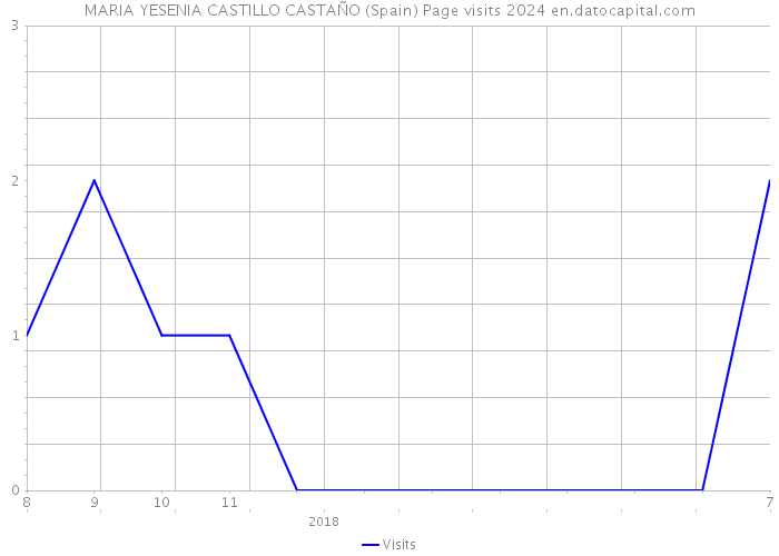 MARIA YESENIA CASTILLO CASTAÑO (Spain) Page visits 2024 