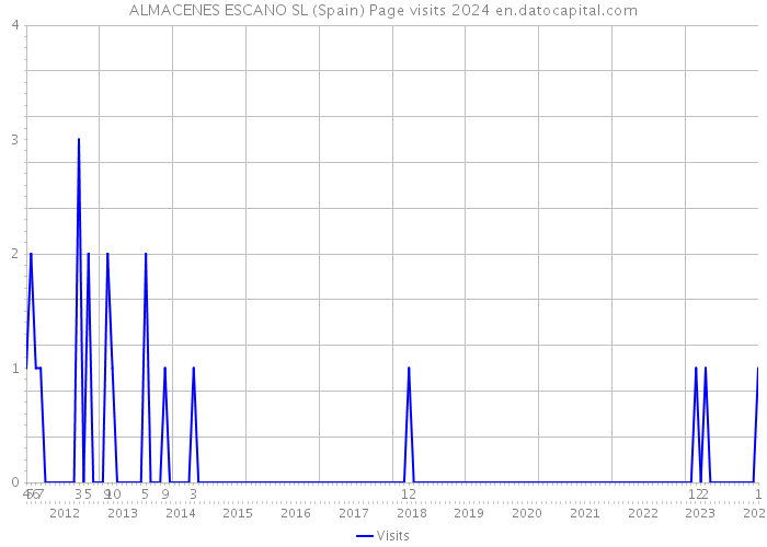 ALMACENES ESCANO SL (Spain) Page visits 2024 