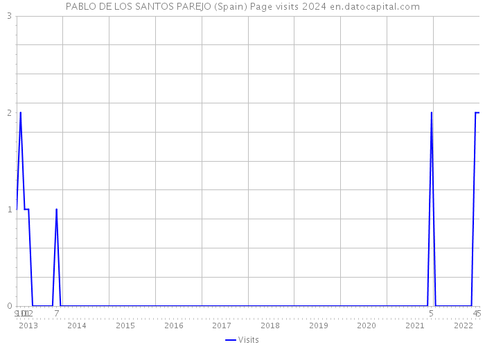 PABLO DE LOS SANTOS PAREJO (Spain) Page visits 2024 