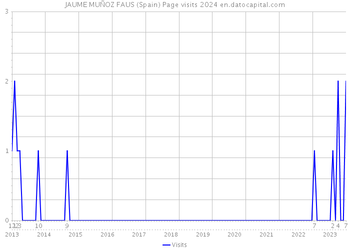 JAUME MUÑOZ FAUS (Spain) Page visits 2024 