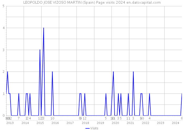 LEOPOLDO JOSE VIZOSO MARTIN (Spain) Page visits 2024 