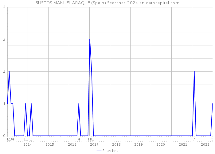 BUSTOS MANUEL ARAQUE (Spain) Searches 2024 