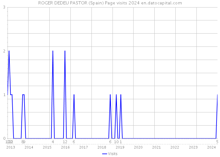 ROGER DEDEU PASTOR (Spain) Page visits 2024 