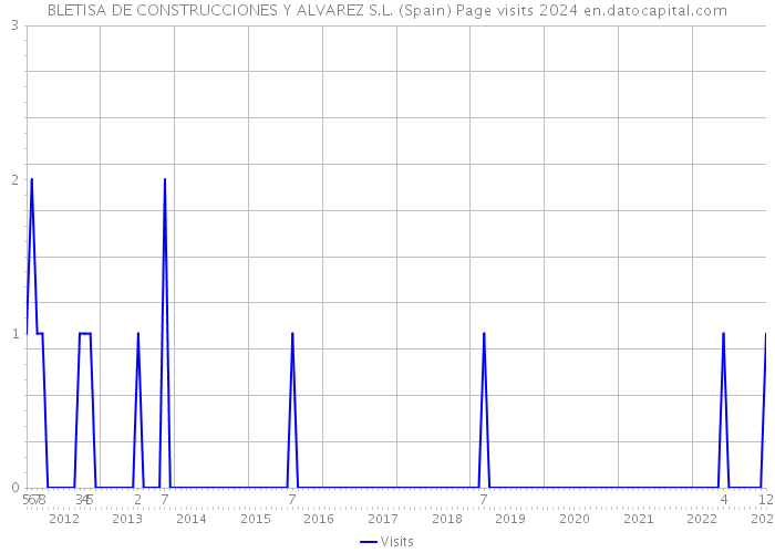 BLETISA DE CONSTRUCCIONES Y ALVAREZ S.L. (Spain) Page visits 2024 