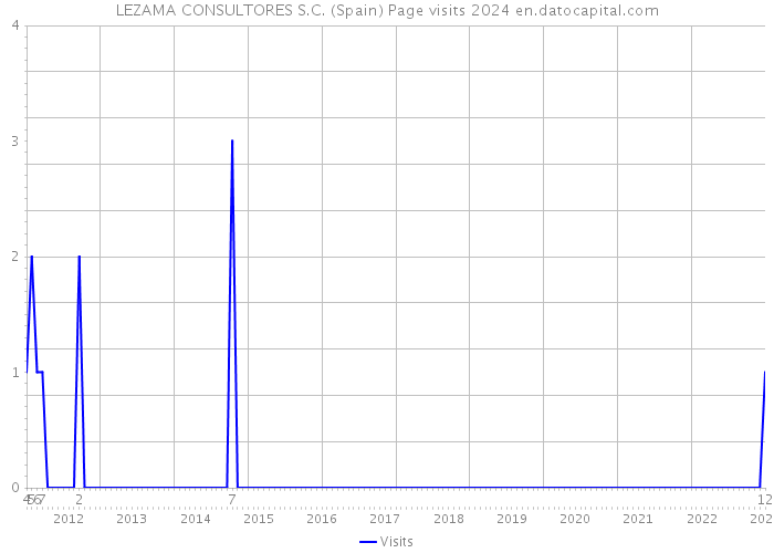 LEZAMA CONSULTORES S.C. (Spain) Page visits 2024 