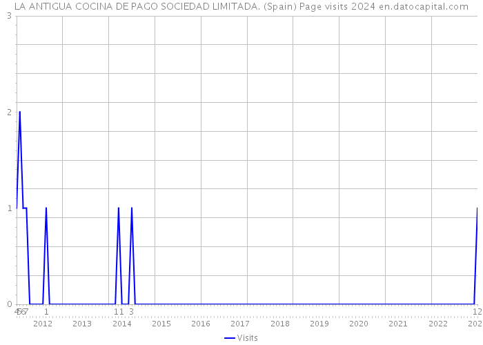 LA ANTIGUA COCINA DE PAGO SOCIEDAD LIMITADA. (Spain) Page visits 2024 