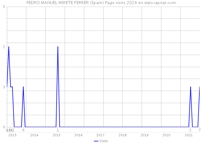 PEDRO MANUEL MIRETE FERRER (Spain) Page visits 2024 