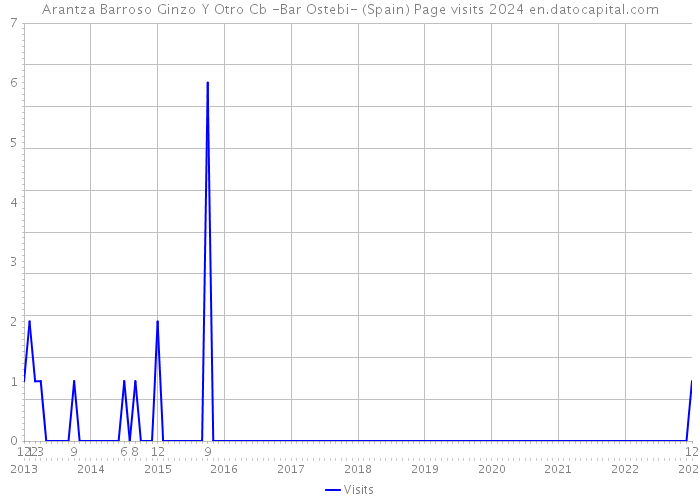 Arantza Barroso Ginzo Y Otro Cb -Bar Ostebi- (Spain) Page visits 2024 