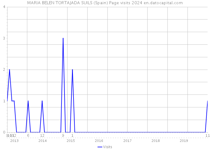 MARIA BELEN TORTAJADA SUILS (Spain) Page visits 2024 