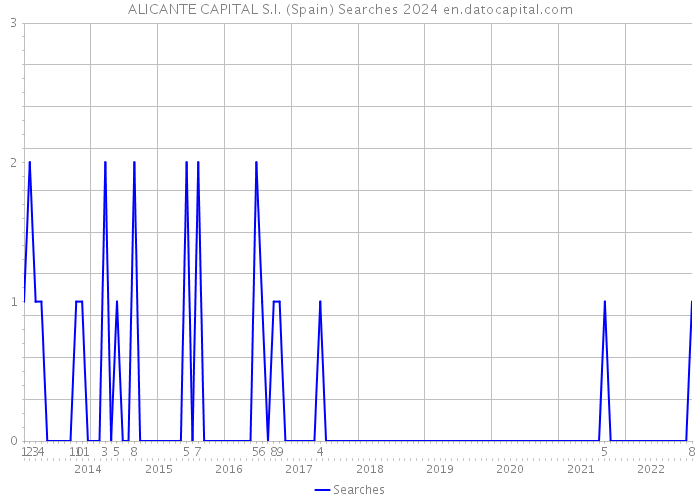 ALICANTE CAPITAL S.I. (Spain) Searches 2024 