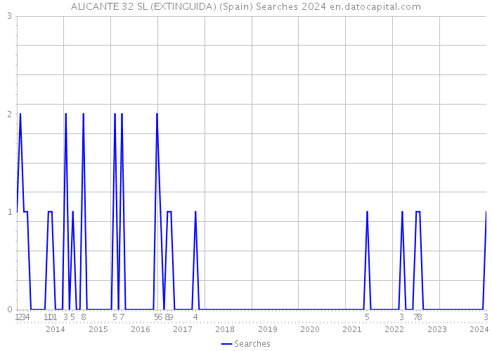 ALICANTE 32 SL (EXTINGUIDA) (Spain) Searches 2024 