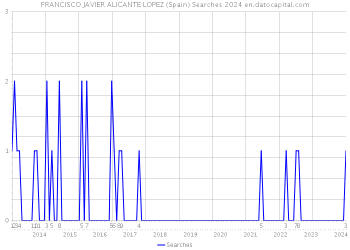 FRANCISCO JAVIER ALICANTE LOPEZ (Spain) Searches 2024 