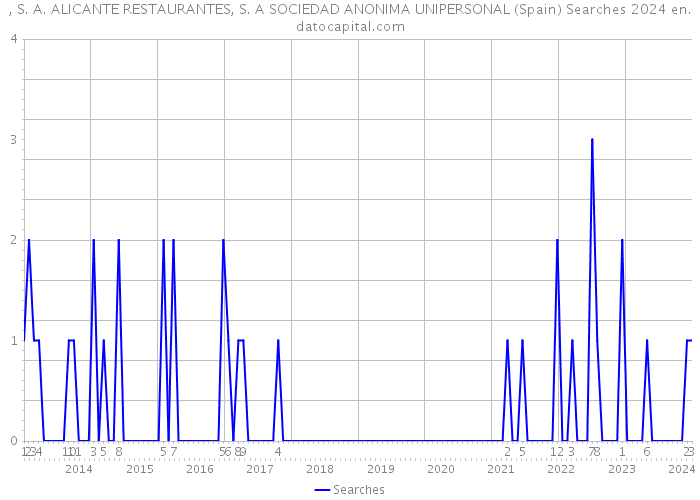 , S. A. ALICANTE RESTAURANTES, S. A SOCIEDAD ANONIMA UNIPERSONAL (Spain) Searches 2024 