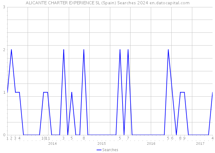 ALICANTE CHARTER EXPERIENCE SL (Spain) Searches 2024 