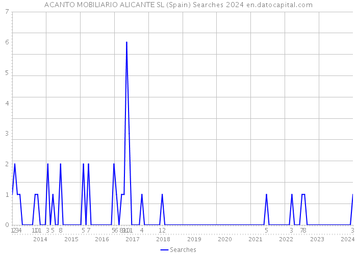 ACANTO MOBILIARIO ALICANTE SL (Spain) Searches 2024 