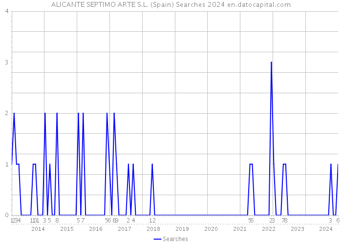 ALICANTE SEPTIMO ARTE S.L. (Spain) Searches 2024 