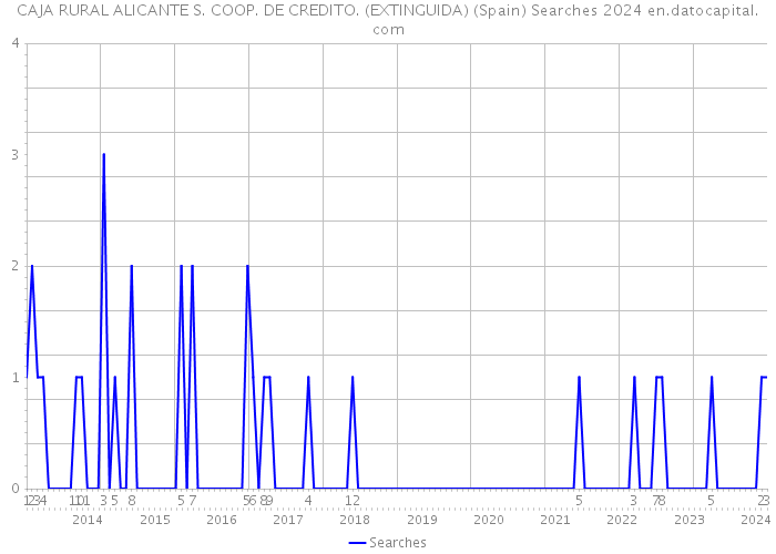 CAJA RURAL ALICANTE S. COOP. DE CREDITO. (EXTINGUIDA) (Spain) Searches 2024 