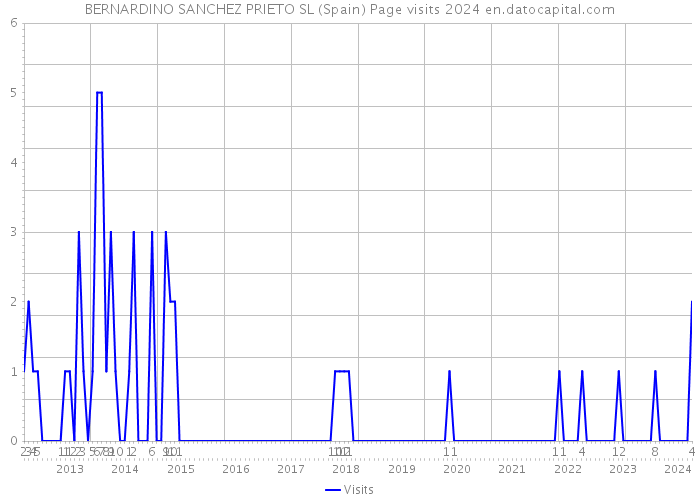 BERNARDINO SANCHEZ PRIETO SL (Spain) Page visits 2024 