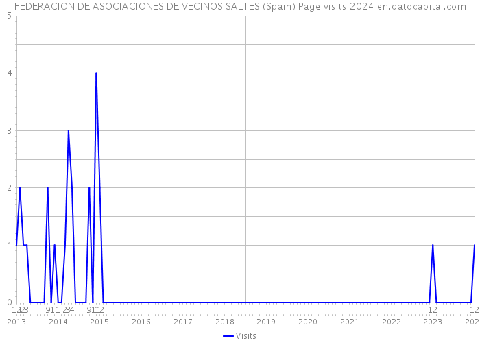 FEDERACION DE ASOCIACIONES DE VECINOS SALTES (Spain) Page visits 2024 