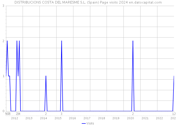 DISTRIBUCIONS COSTA DEL MARESME S.L. (Spain) Page visits 2024 