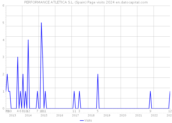 PERFORMANCE ATLETICA S.L. (Spain) Page visits 2024 