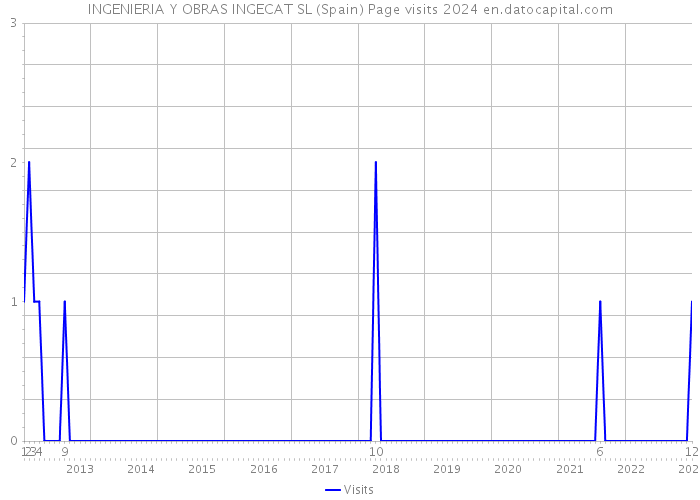 INGENIERIA Y OBRAS INGECAT SL (Spain) Page visits 2024 