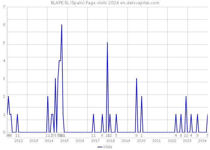 BLAPE SL (Spain) Page visits 2024 