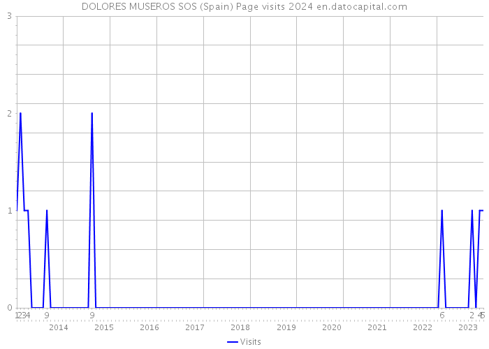 DOLORES MUSEROS SOS (Spain) Page visits 2024 