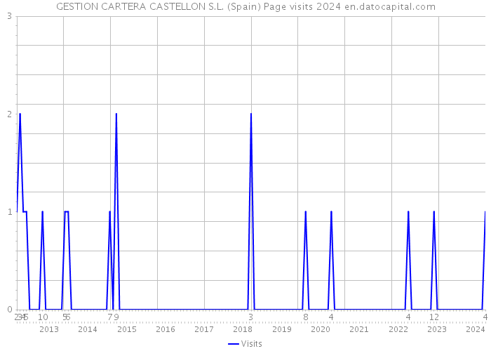 GESTION CARTERA CASTELLON S.L. (Spain) Page visits 2024 