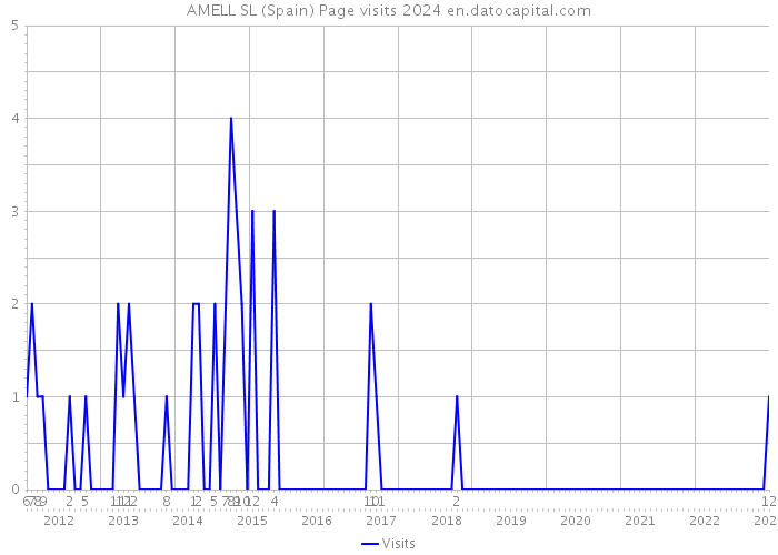 AMELL SL (Spain) Page visits 2024 