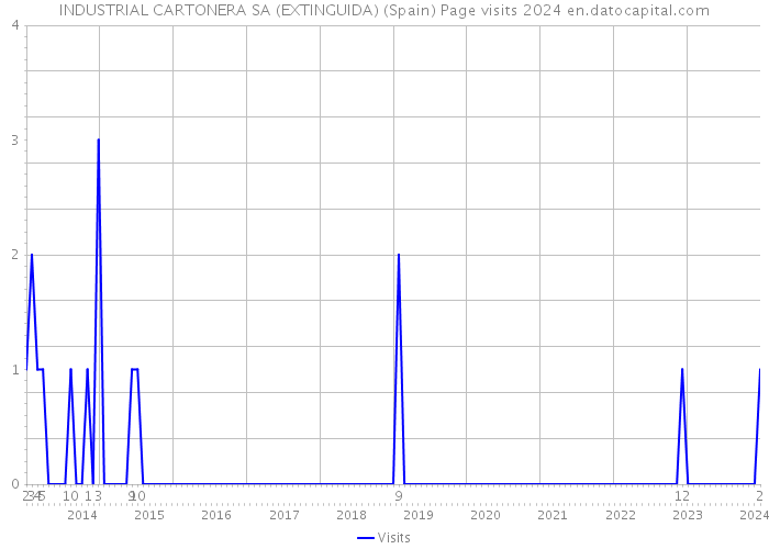 INDUSTRIAL CARTONERA SA (EXTINGUIDA) (Spain) Page visits 2024 