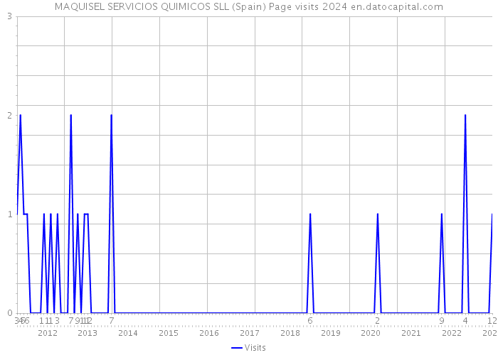 MAQUISEL SERVICIOS QUIMICOS SLL (Spain) Page visits 2024 