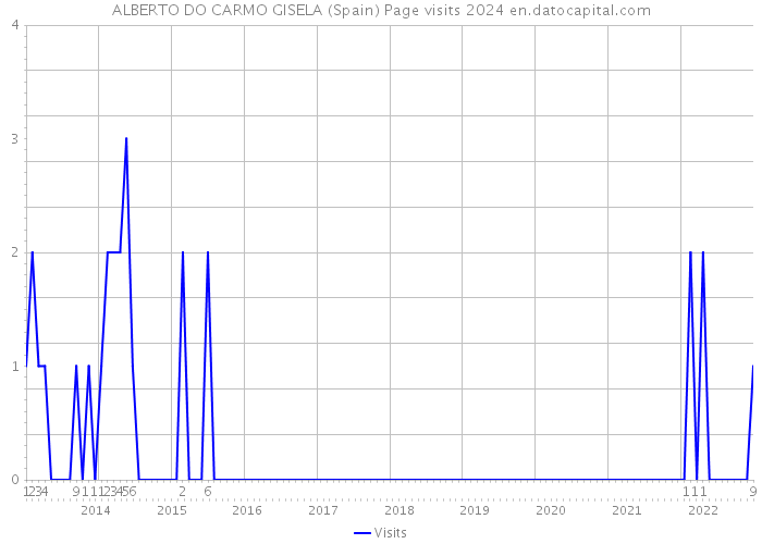 ALBERTO DO CARMO GISELA (Spain) Page visits 2024 