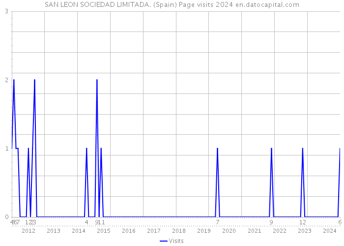 SAN LEON SOCIEDAD LIMITADA. (Spain) Page visits 2024 