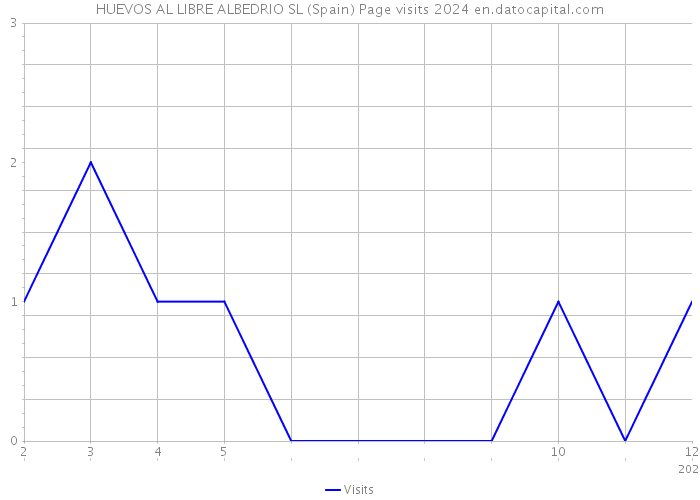 HUEVOS AL LIBRE ALBEDRIO SL (Spain) Page visits 2024 