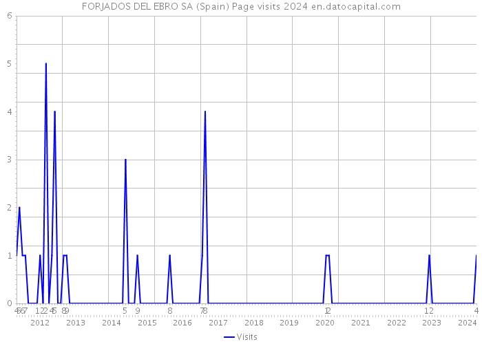 FORJADOS DEL EBRO SA (Spain) Page visits 2024 